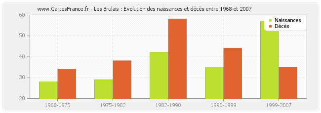 Les Brulais : Evolution des naissances et décès entre 1968 et 2007
